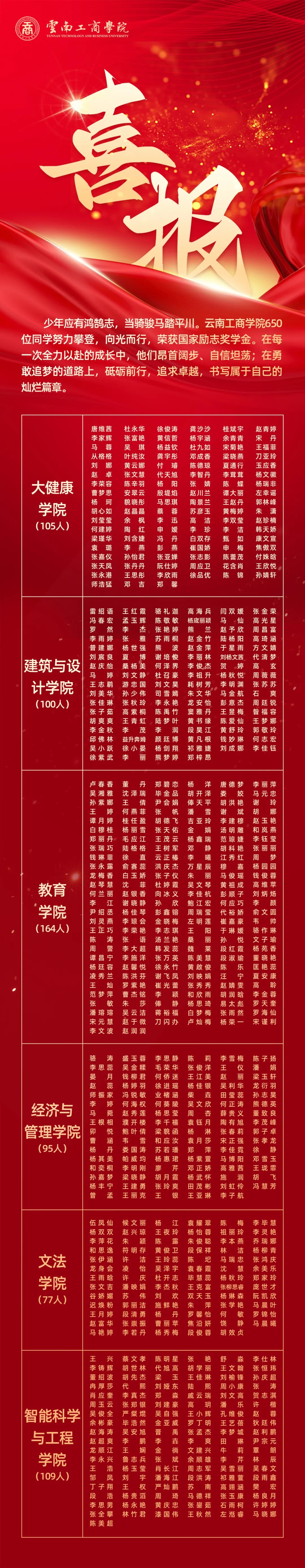 云南工商学院650名学子荣获国家励志奖学金
